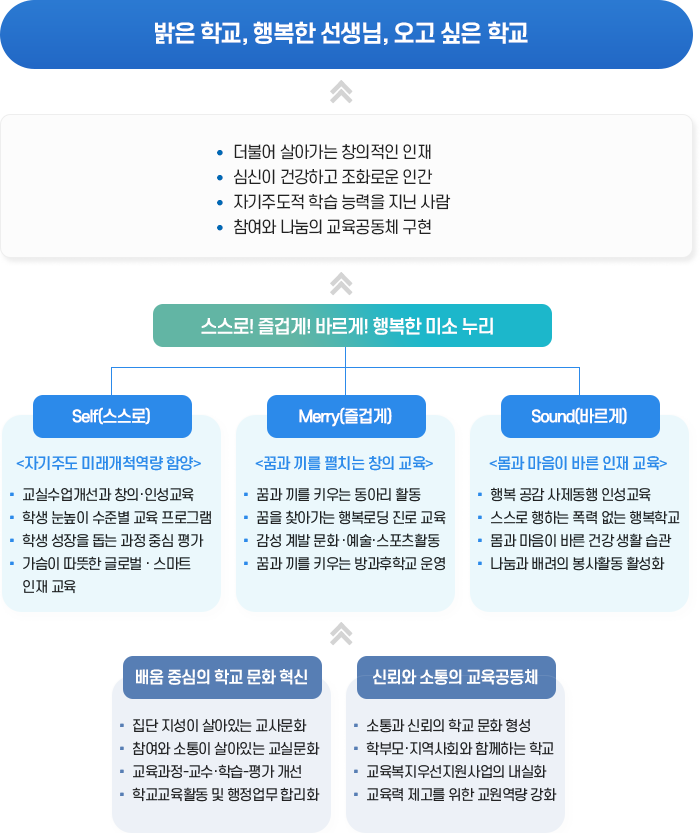 심인중학교 교육목표 체계도 이미지